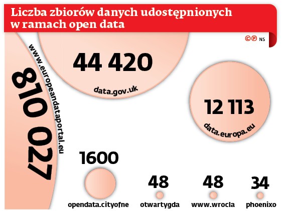 Liczba zbiorów danych udostępnionych w ramach open data