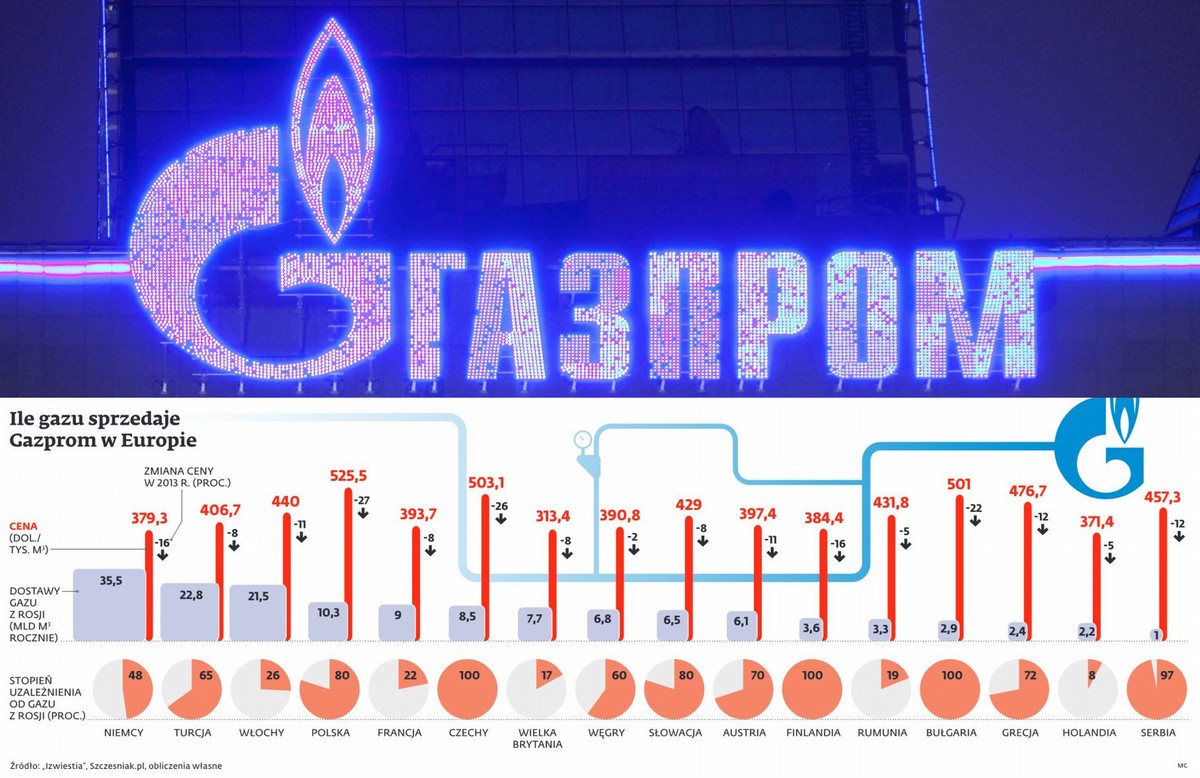 Ile gazu w Europie sprzedaje Gazprom