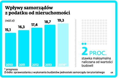 Wpływy samorządów z podatku od nieruchomości