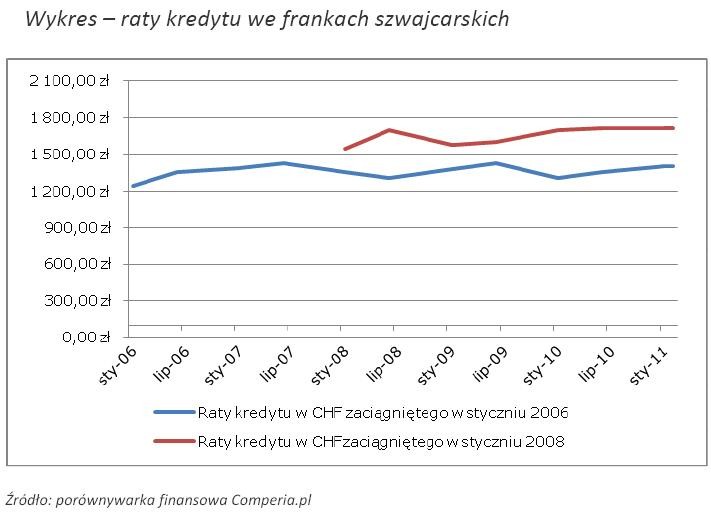 Wykres – raty kredytu we frankach szwajcarskich