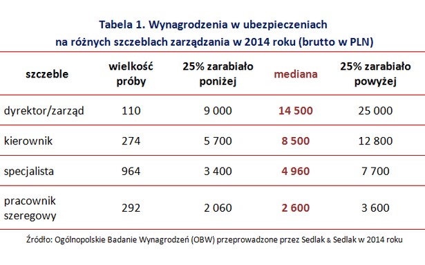 Wynagrodzenia w ubezpieczeniach na różnych szczeblach zarządzania w 2014 roku (brutto w PLN)