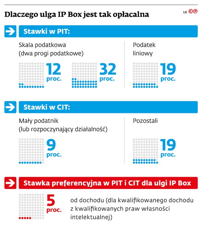 Dlaczego ulga IP Box jest tak opłacalna