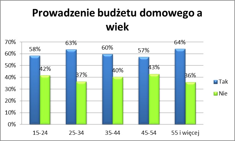 Zarządzanie budżetem domowym a wiek