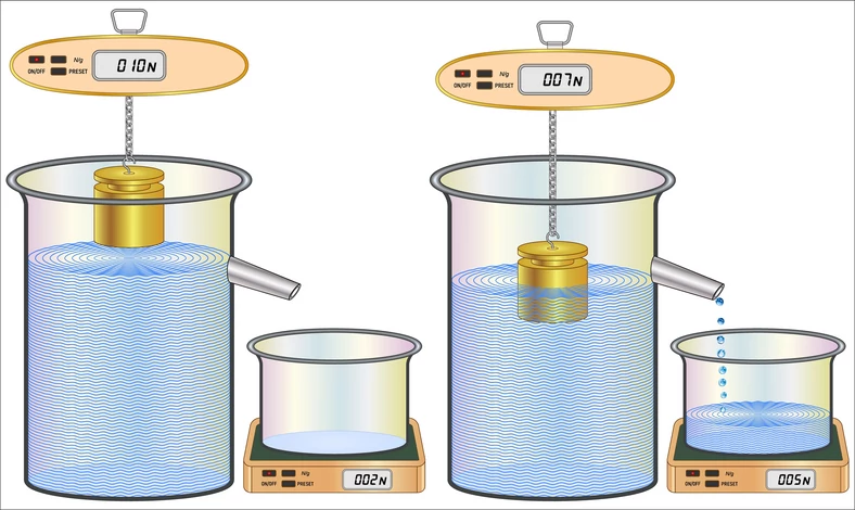 Demonstracja prawa Archimedesa - ciężar obiektu zanurzonego zmniejsza się o ciężar wypartej wody