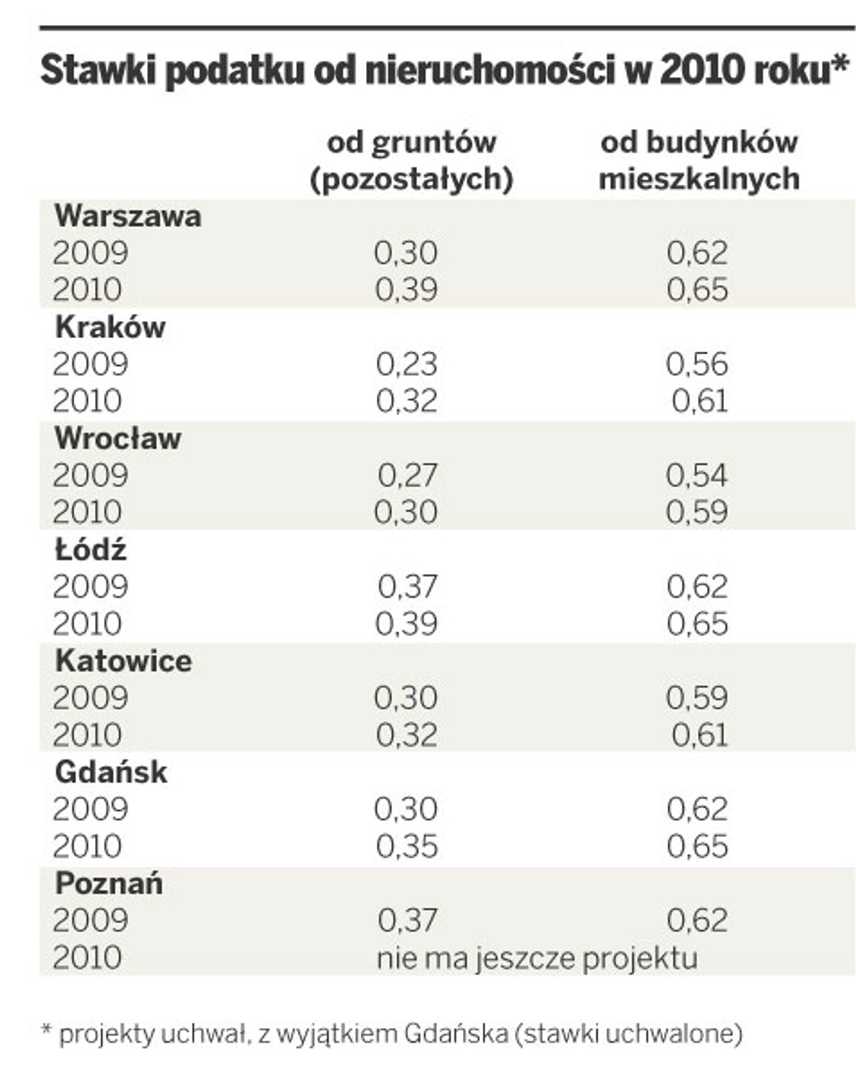 Stawki podatku od nieruchomości w 2010 roku