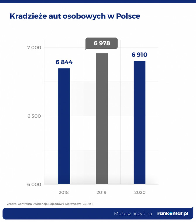 Kradzieże aut osobowych w Polsce.