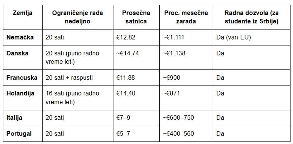 Prosečne zarade za studente u zemljama EU