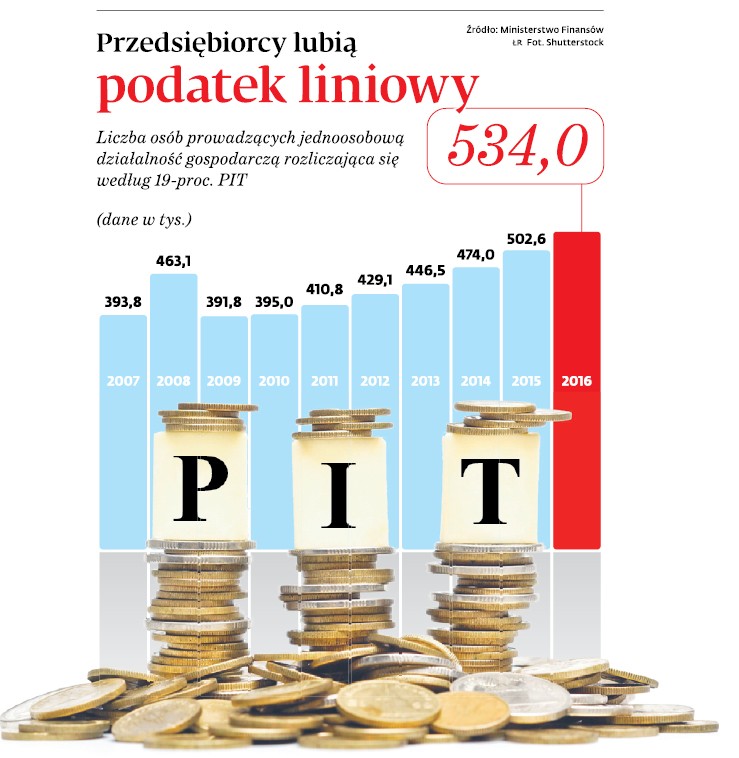 Przedsiębiorcy lubią podatek liniowy