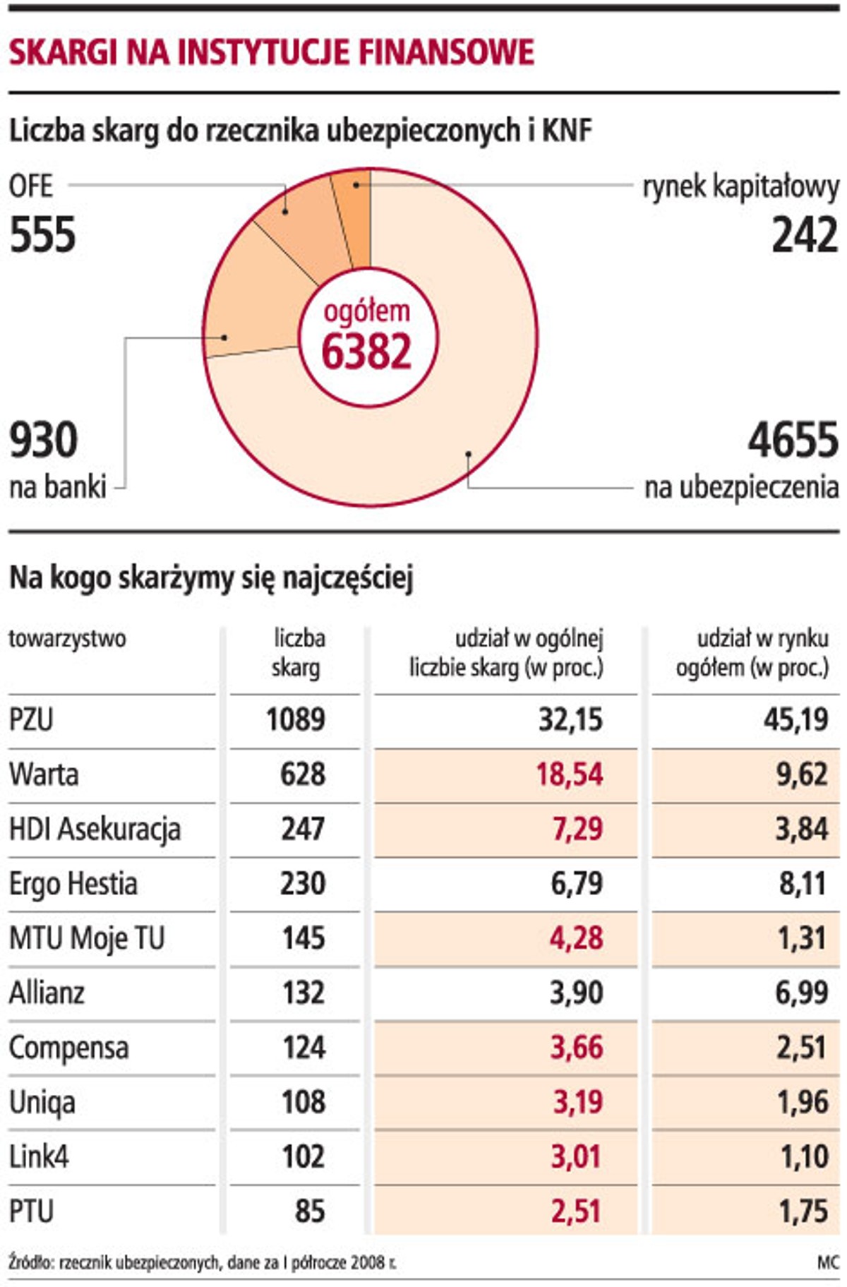 Skargi na instytucje finansowe