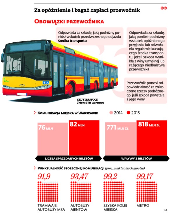 Za opóźnienie i bagaż zapłaci przewoźnik