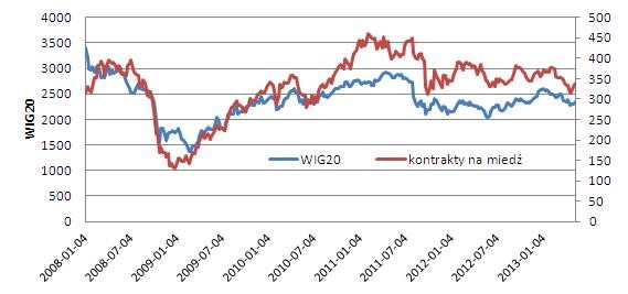 WIG20 i kontrakty terminowe na miedź