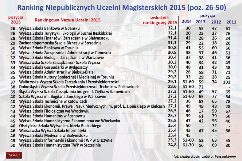 Ranking Perspektyw 2015