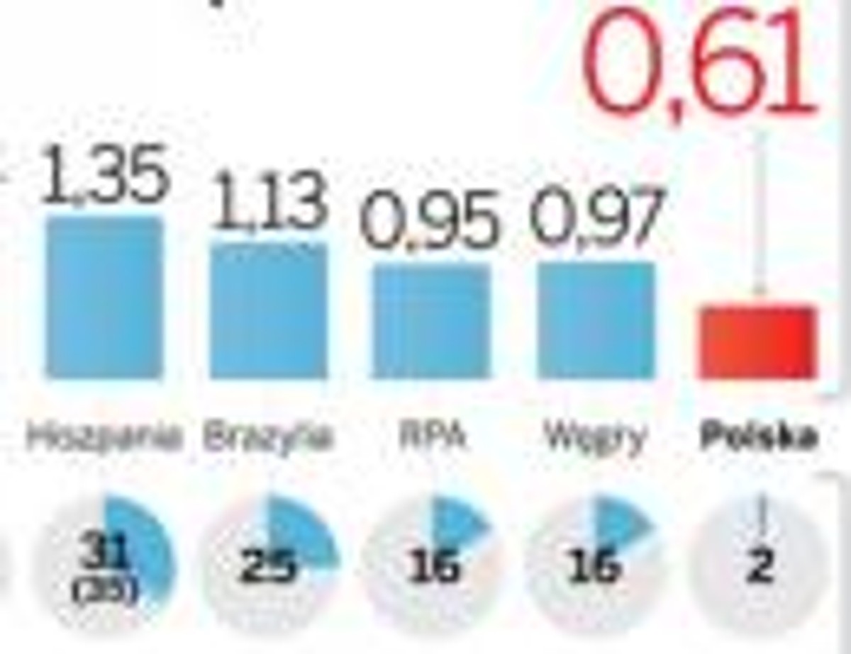 Polska na szarym końcu pod względem wspierania innowacyjności