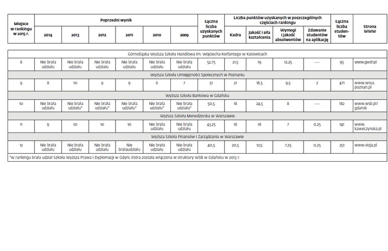 Trzeci na tej liście Zamiejscowy Wydział Prawa i Administracji w Rzeszowie Wyższej Szkoły Prawa i Administracji w Przemyślu zyskuje na jakości i warunkach nauki. Wszystkie wyróżnione uczelnie niepubliczne osiągnęły zbliżony wynik w zakresie zdawalności na aplikacje