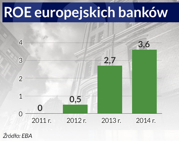 ROE europejskich banków