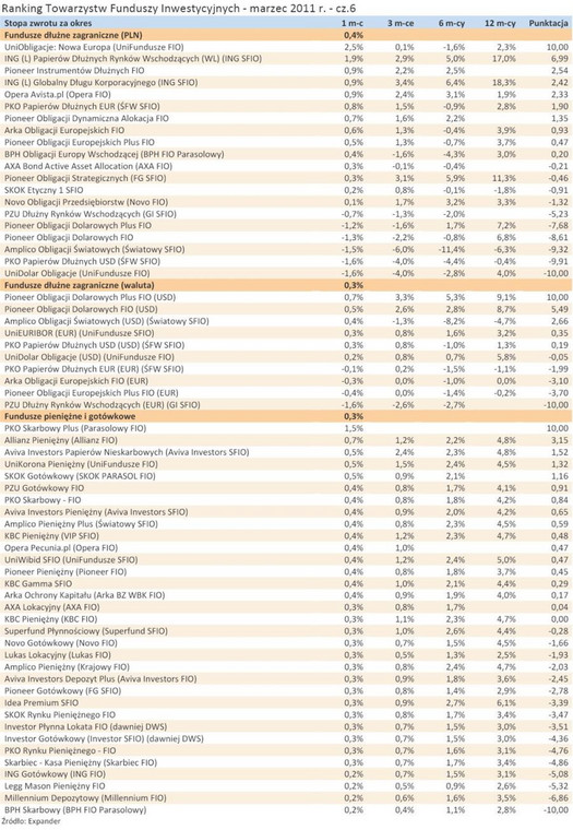 Ranking Towarzystw Funduszy Inwestycyjnych - marzec 2011 r. - cz.6