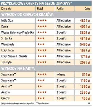 Wakacje zimą będą nawet 20 proc. droższe