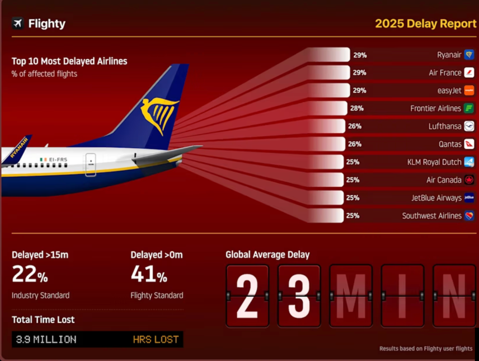 Rebríček meškaní.