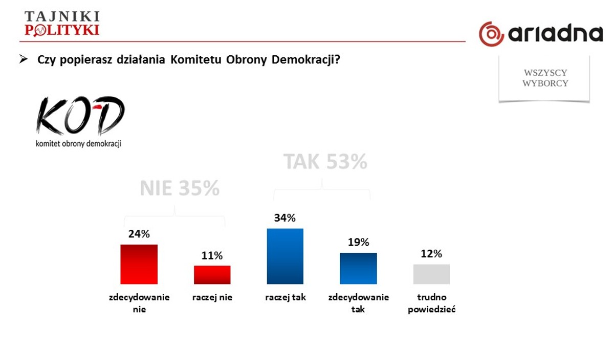 53 proc. badanych sondażu Ariadna popiera działania Komitetu Obrony Demokracji. Negatywnie nastawieni są przede wszystkim wyborcy PiS. Zamykają się w oblężonej twierdzy, gdyż pozostałe elektoraty (łącznie z Kukiz'15) pozytywnie oceniają ideę KOD i manifestacji. Opozycja nie zyskuje poparcia, gdyż jest podzielona, a jej wyborcy oczekują koalicji. KOD zaś musi uważać na pułapkę zbyt dużego zaangażowania w partyjne rozgrywki.