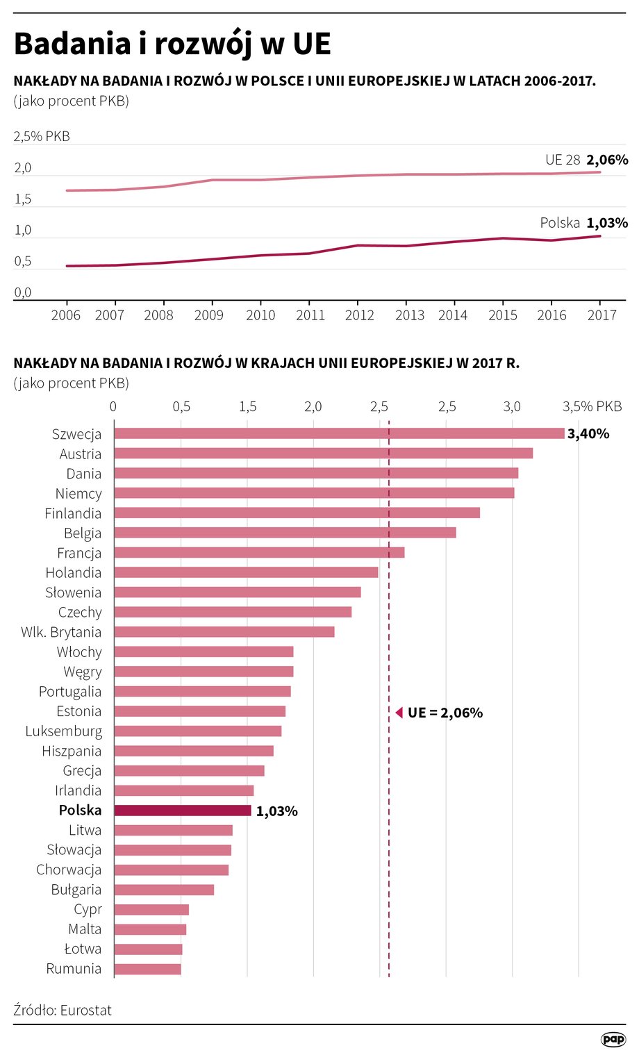 Wydatki na B+R w Unii Europejskiej