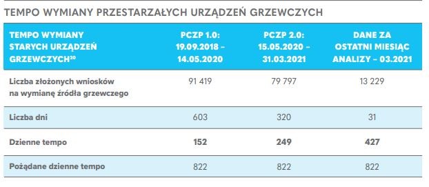 TEMPO WYMIANY PRZESTARZAŁYCH URZĄDZEŃ GRZEWCZYCH