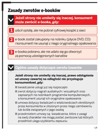 Kiedy można zwrócić e-booka