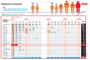 Europejski nadzór policzył bankowe „tłuste koty”. W Polsce prawie ich nie ma