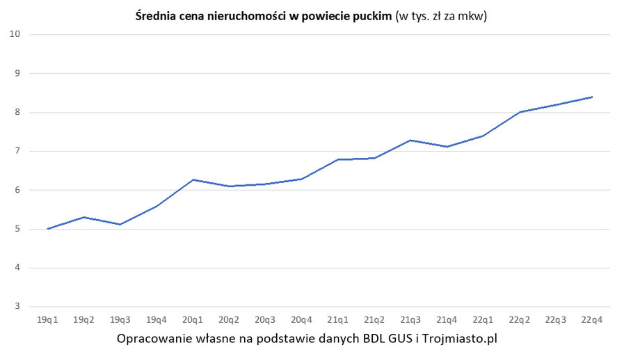 Opracowanie własne na podstawie danych BDL GUS i Trojmiasto.pl  