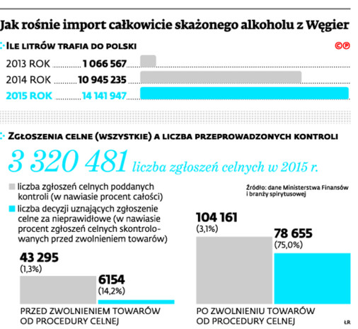 Jak rośnie import całkowicie skażonego alkoholu z Węgier