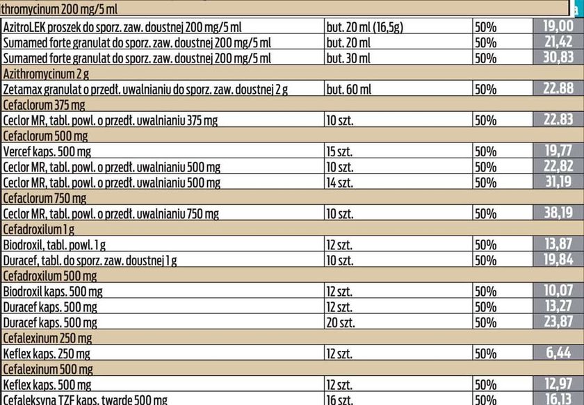 Lista tanich antybiotyków!