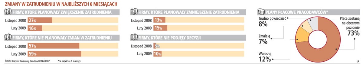 Zmiany w zatrudnieniu w najbliższych 6 miesiącach