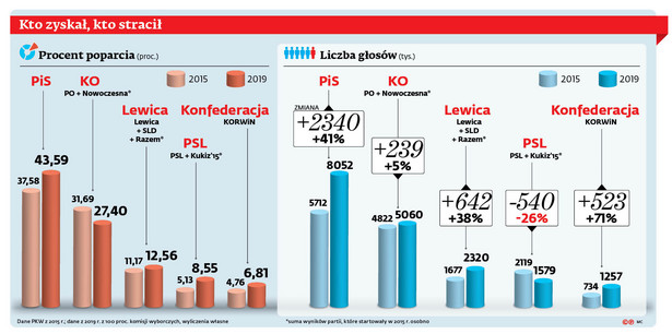 Kto zyskał, kto stracił