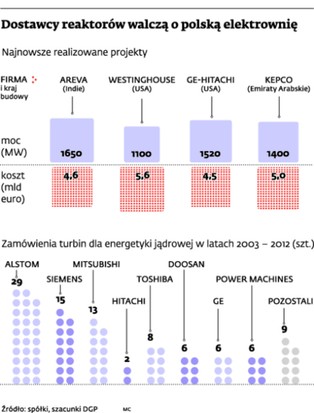 Program jądrowy PGE: Areva i EDF, GE Hitachi oraz Westinghouse faworytami