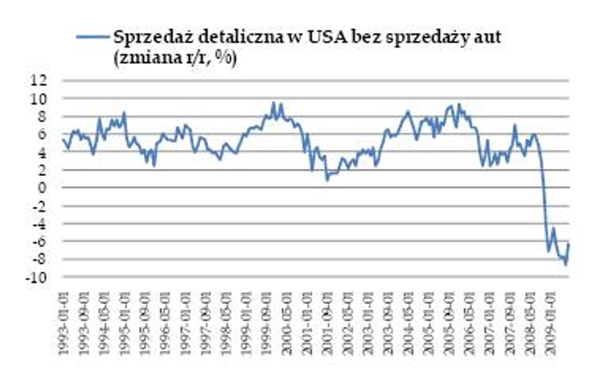 Sprzedaż detaliczna w USA - bez sprzedaży aut