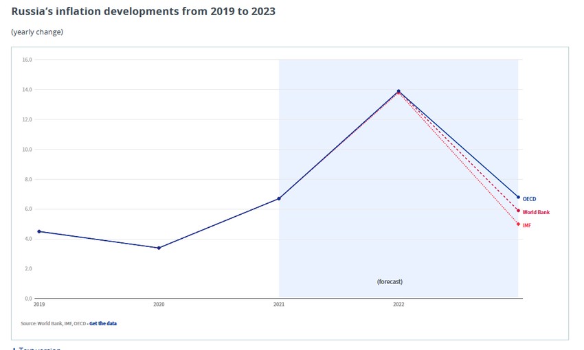 Procena kretanja inflacije