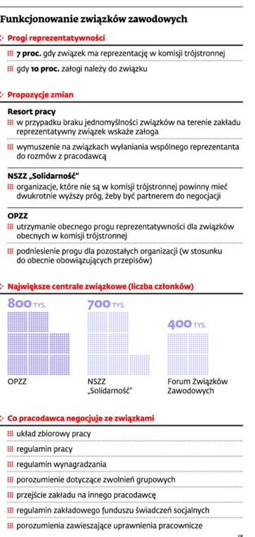 Funkcjonowanie związków zawodowych