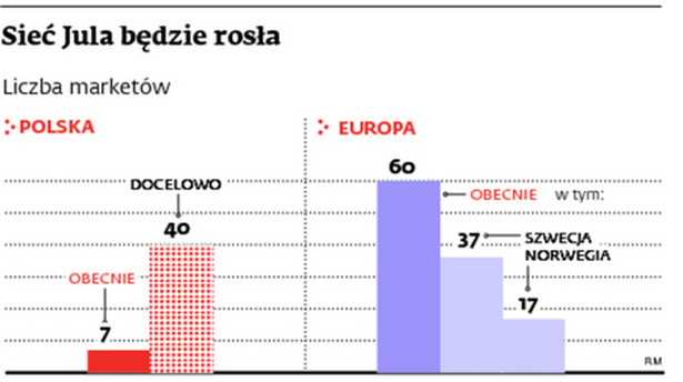 Sieć Jula będzie rosła