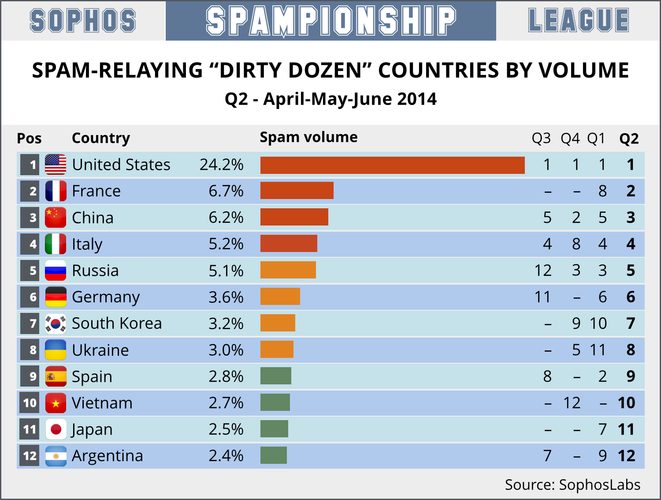Najbardziej spamujące państwa - pod względem ilości spamu<br /><br />
