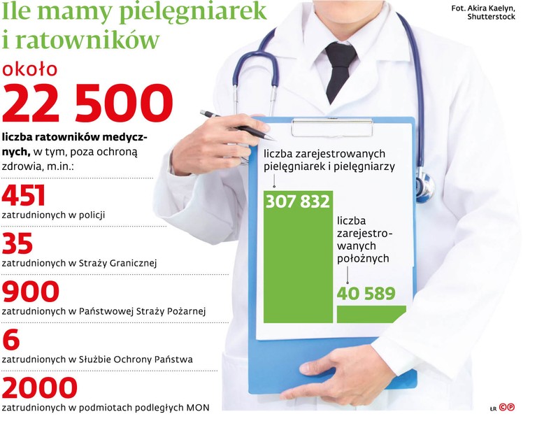 Ile mamy pielęgniarek i ratowników