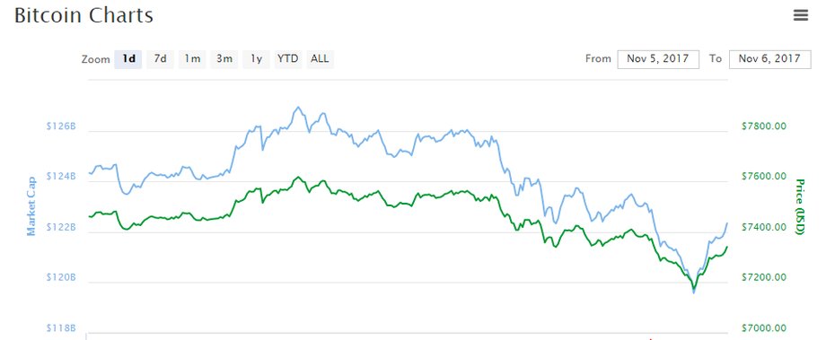 Kurs bitcoina (dol.), 6 listopada 2017 r., godz. 7.00