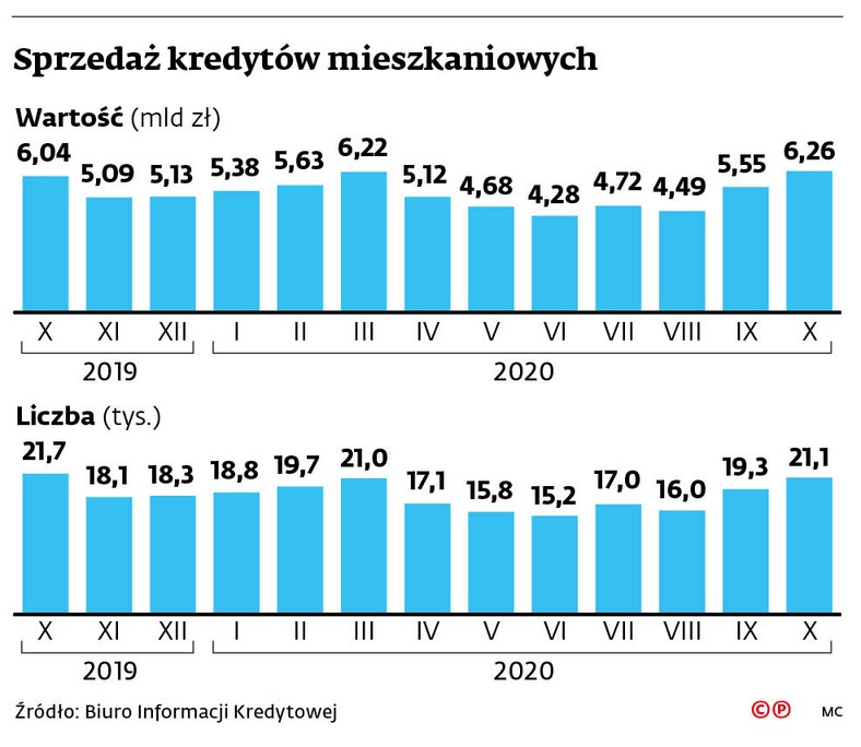 Sprzedaż kredytów mieszkaniowych