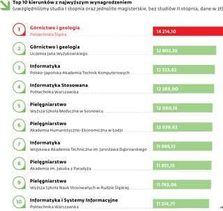 Top 10 kierunków z najwyższym wynagrodzeniem