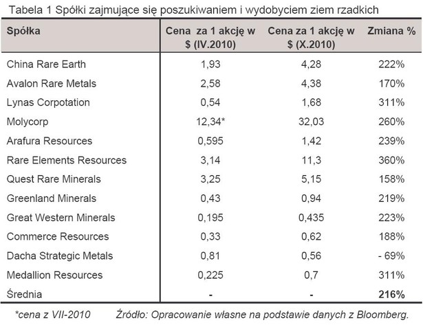 Spólki zajmujące się poszukiwaniem i wydobyciem ziem rzadkich - tabela 1