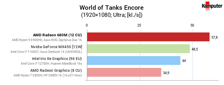 AMD Radeon 680M vs GeForce MX450, Iris Xe Graphics (96 EU) i Radeon Graphics (8 CU) – World of Tanks Encore