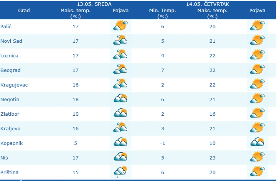 Temperature danas i sutra u većim gradovima Srbije