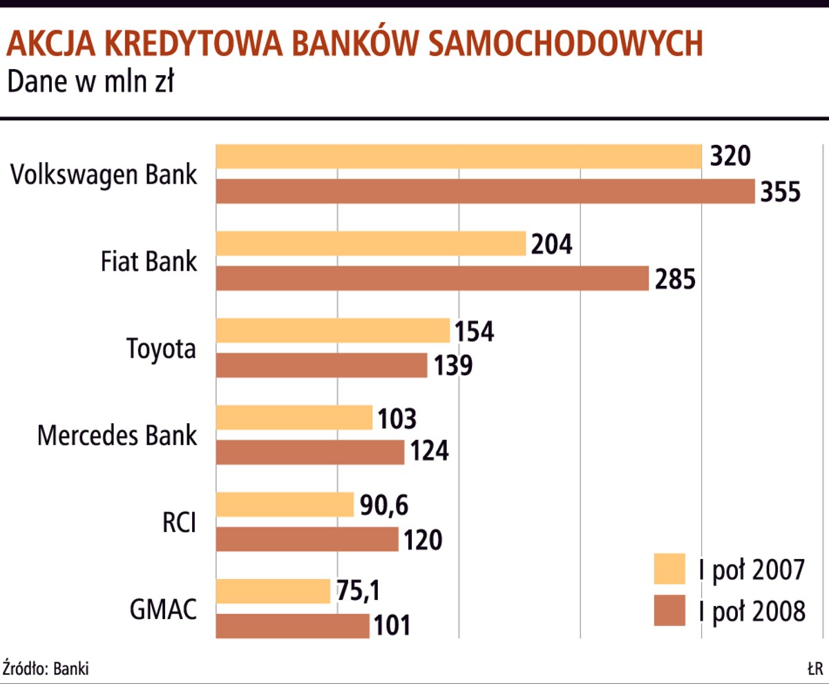Akcja kredytowa banków samochodowych