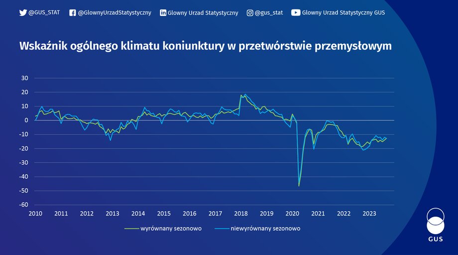 Klimat w firmach przemysłowych nie poprawia się tak, jak można byłoby oczekiwać.