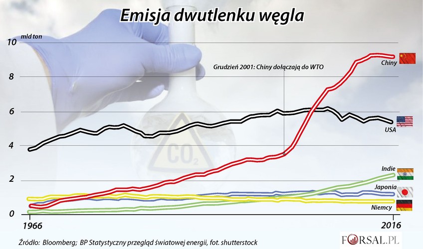 Cztery dekady dynamicznego wzrostu gospodarczego sprawiły, że Chiny stały się największym na świecie emitentem dwutlenku węgla. Największy wzrost emisji CO2 do atmosfery nastąpił wraz z wejściem Chin do Światowej Organizacji Handlu w 2001 roku. Teraz rząd próbuje to zmienić. <br>
Na rozpoczętym 5 marca Ogólnochińskim Zgromadzeniu Przedstawicieli Ludowych (zjazd chińskiego parlamentu) przywódcy oświadczyli, że zwiększą wydatki na ograniczenie zanieczyszczenia o 19 procent w porównaniu z poprzednim rokiem, co oznacza wzrost nakładów do 40,5 mld juanów (renminbi). To około 6,4 miliarda dolarów. Ponadto będą dążyć do zmniejszenia emisji dwutlenku siarki i tlenku azotu o 3 procent. <br>