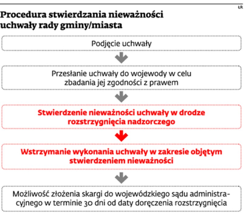 Procedura stwierdzania nieważności uchwały rady gminy/miasta