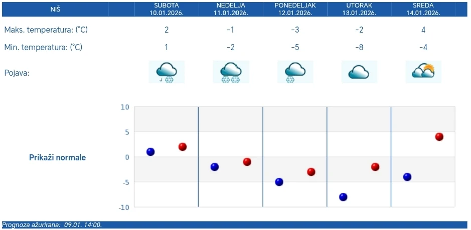 Vremenska prognoza za Niš